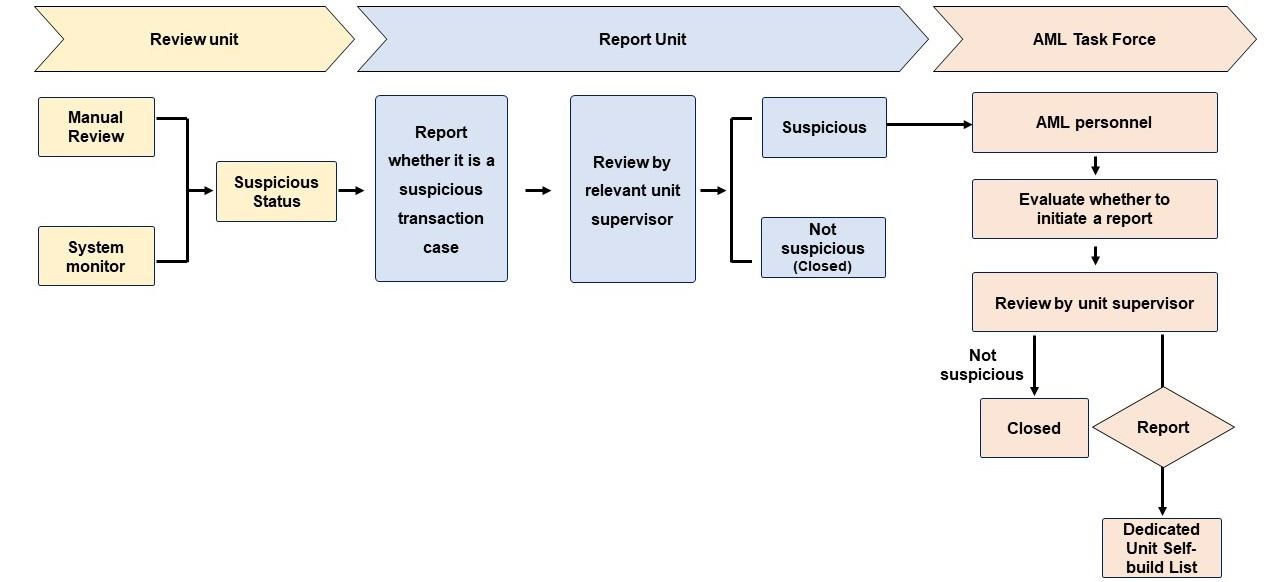 Anti-Money Laundering&Counter-Terrorism Financing - 和潤企業 ESG專區