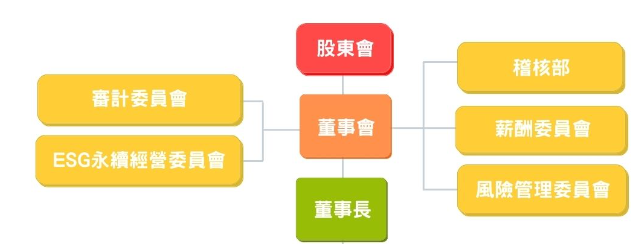 內部稽核 - 公司治理 - 和潤企業