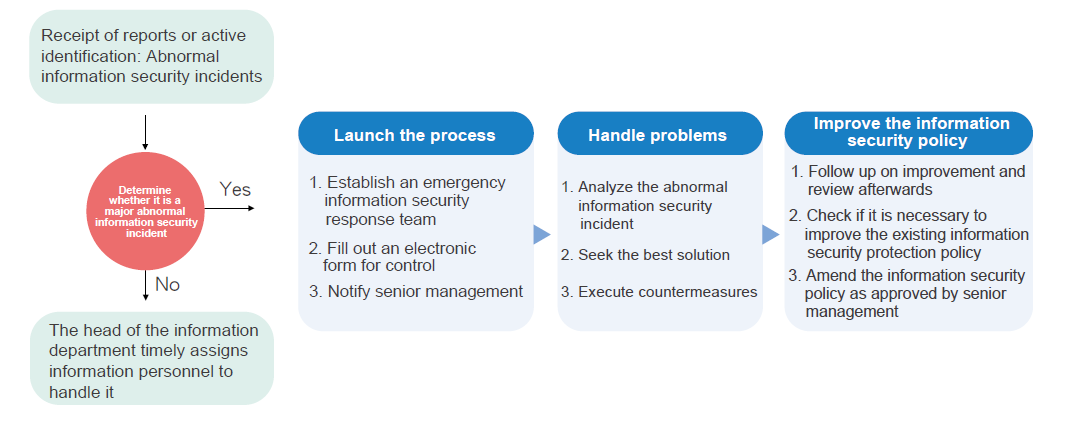 Information Security Management Policy - 和潤企業 ESG專區