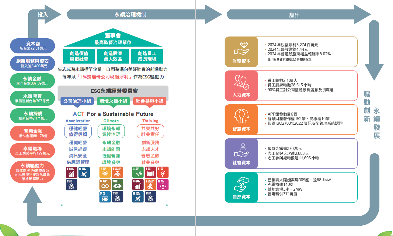 ESG永續治理機制- 和潤企業ESG專區