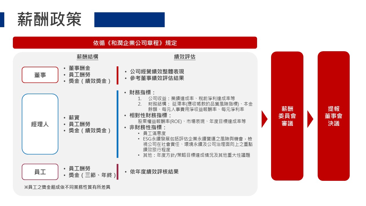 人才吸引與薪酬福利- 和潤企業ESG專區